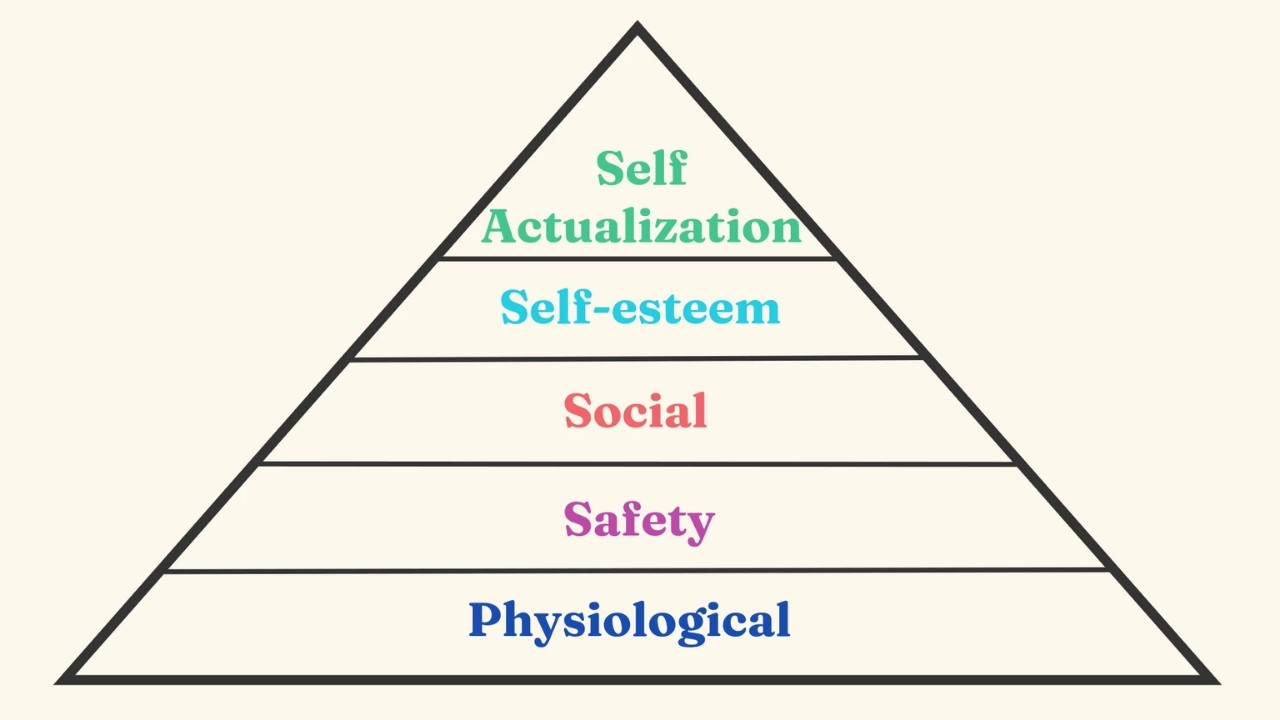 maslow's hierarchy of needs