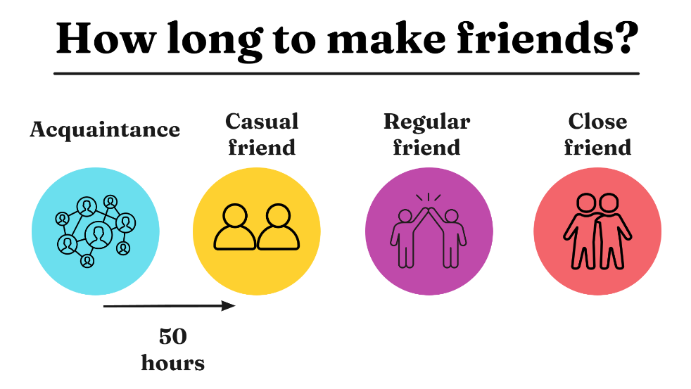 how long to make friends 1