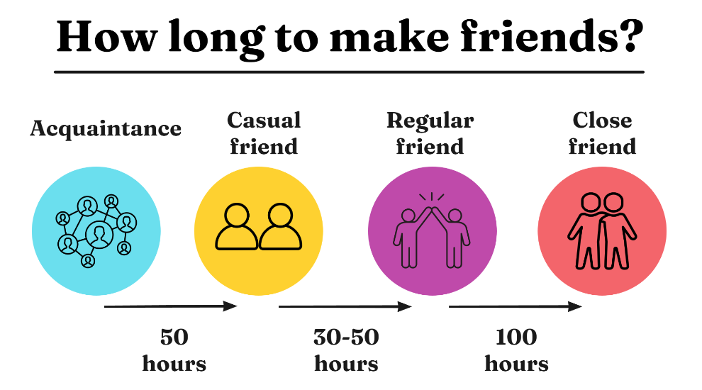 how long to make friends 2