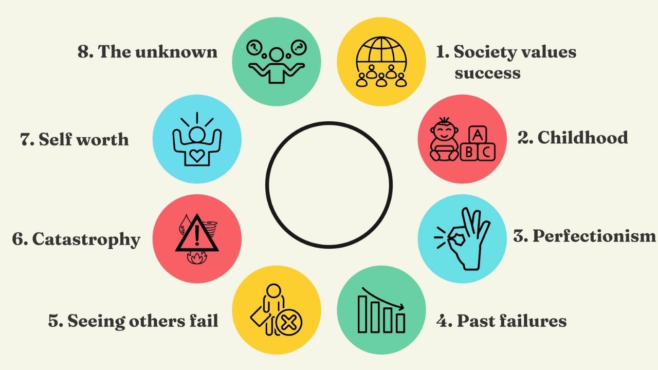 sources fear of failure